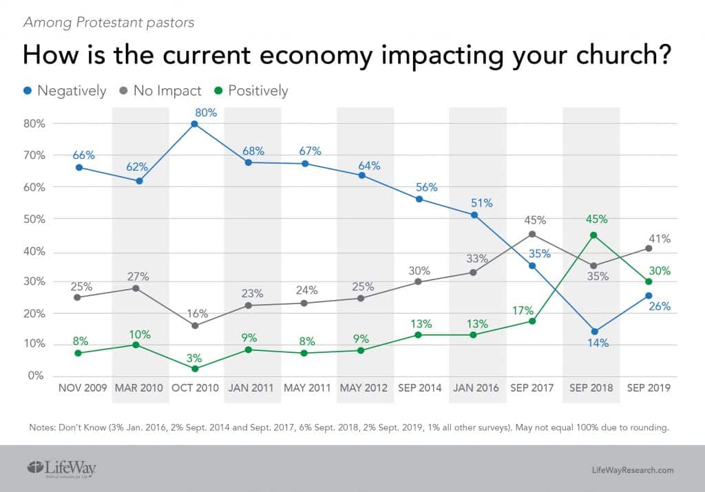 How is the current economy impacting your church
