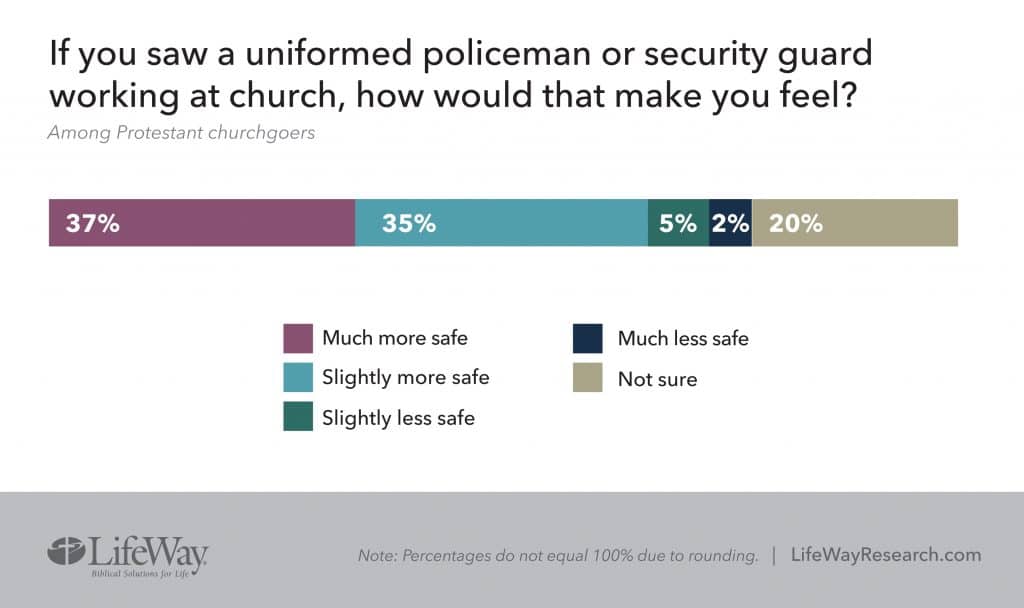 Does policeman / security guard make you feel safer