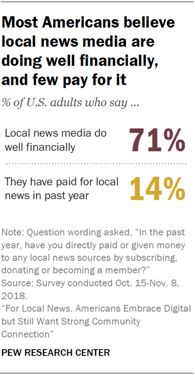 Most Americans feel local news media are doing well financially