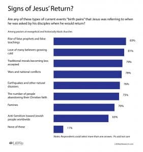 Signs of Jesus' Return