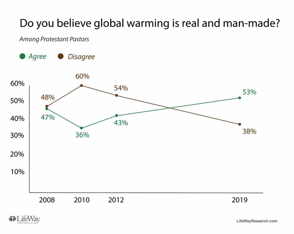 Do you believe global warming is real and man-made?