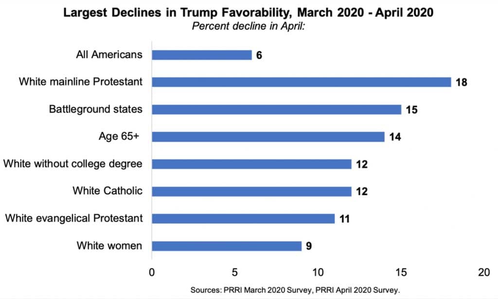 “Largest Declines in Trump Favorability, March 2020 - April 2020"
