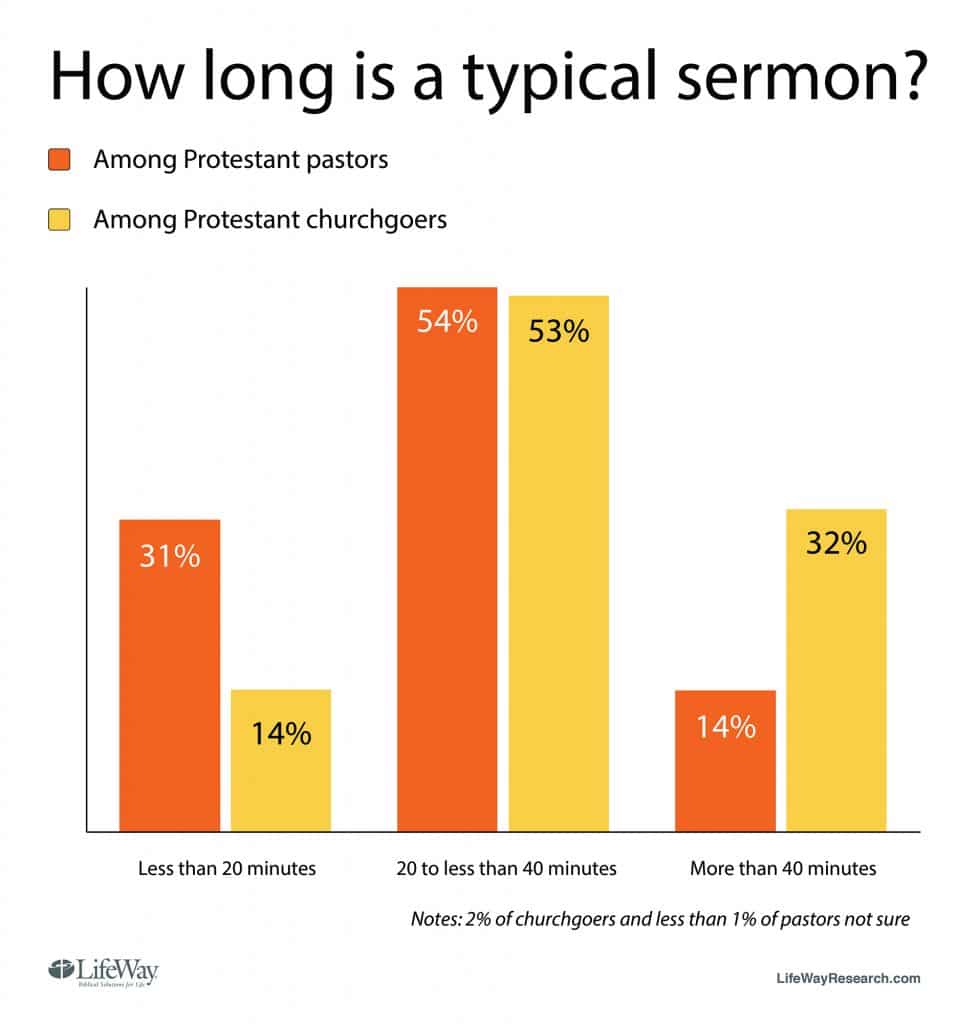 "How long is a typical sermon"