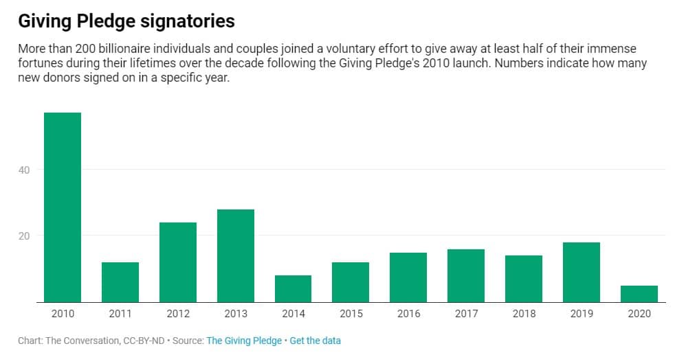 Giving Pledge signatories