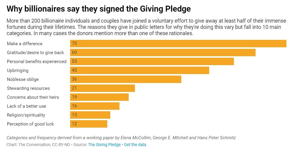 Why billionaires signed The Giving Pledge