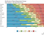 “Distribution of Racial Resentment Scores”