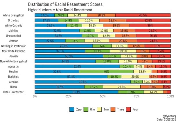 “Distribution of Racial Resentment Scores”