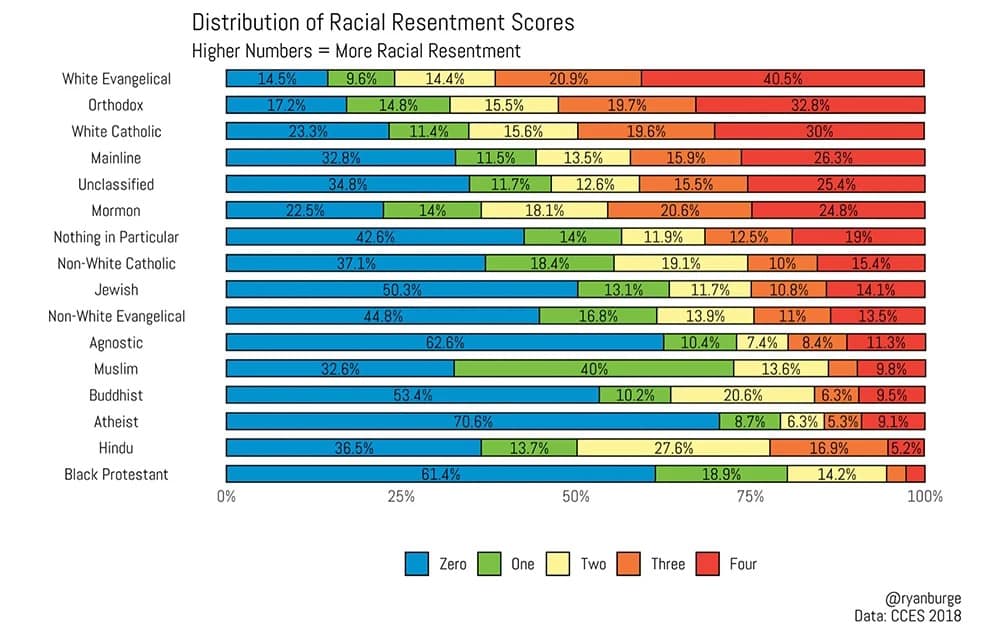 “Distribution of Racial Resentment Scores”